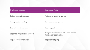 Evolvous | How to Build a Customer Self-Service Portal with Power Apps? Traditional Approach vs Power Apps: Which is Ideal for Customer Portal Development?