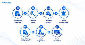 Evolvous | Facing Frequent Downtime in Manufacturing How Does Power Automate Solve Your Manufacturing Downtime? - Evolvous